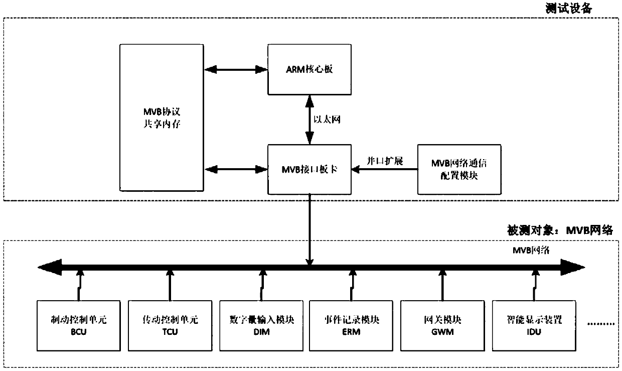 Method and device for diagnosing faults of rail locomotive network control systems