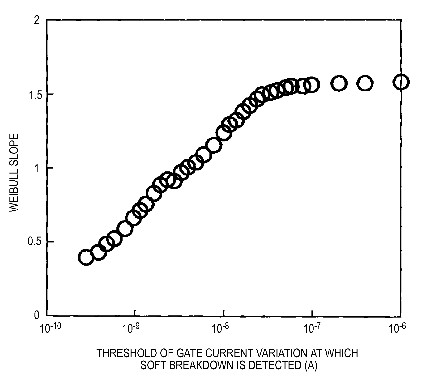 Valuation method of dielectric breakdown lifetime of gate insulating film, valuation device of dielectric breakdown lifetime of gate insulating film and program for evaluating dielectric breakdown lifetime of gate insulating film