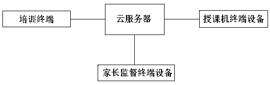 Training terminal based on cloud service