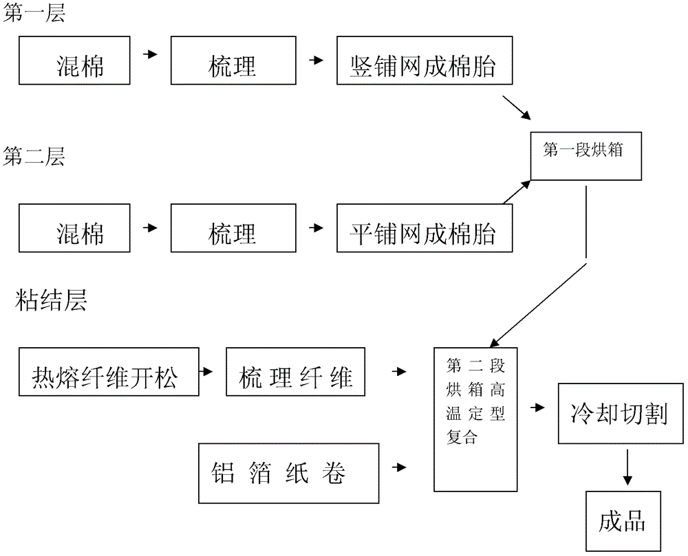 Plate type solar heat insulation polyester cotton and processing technology thereof