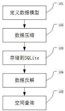 SQLite-based spatial data local storage method, medium and electronic equipment