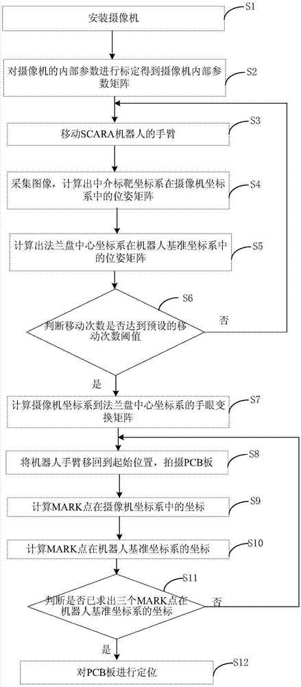 PCB board positioning method based on SCARA robot