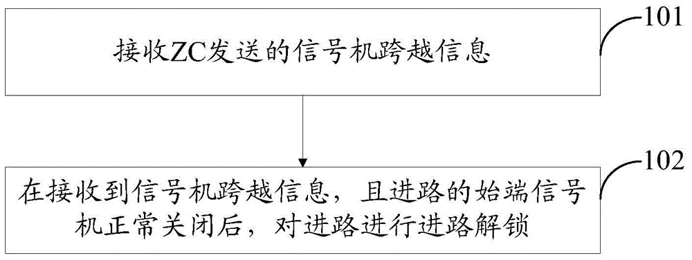 Route control method under communication based train control system and relevant equipment thereof