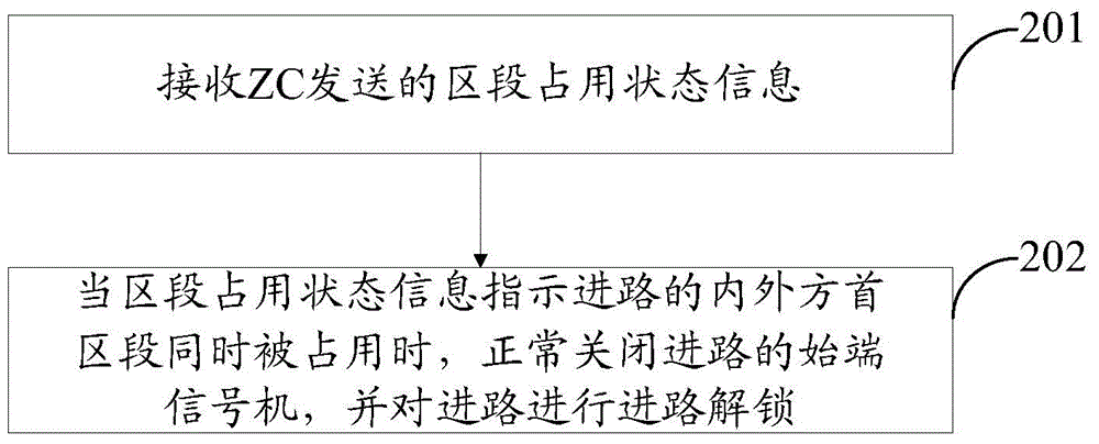 Route control method under communication based train control system and relevant equipment thereof