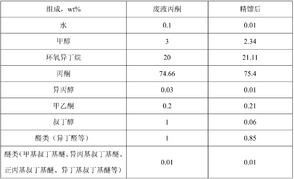 Method for preparing purified MIBK (methyl isobutyl ketone) from industrial byproduct waste acetone liquor