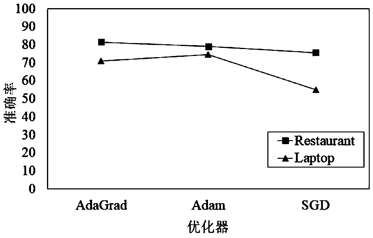 Target emotion analysis method and system based on attention gated convolutional network