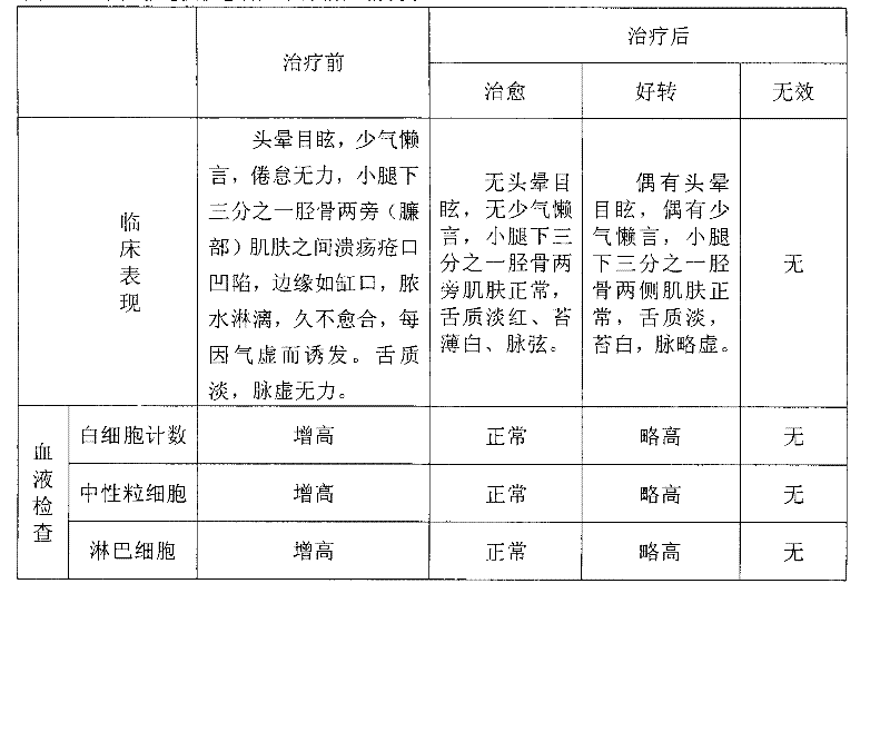 Preparation method of traditional Chinese medicine for treating qi-deficiency-type ecthyma