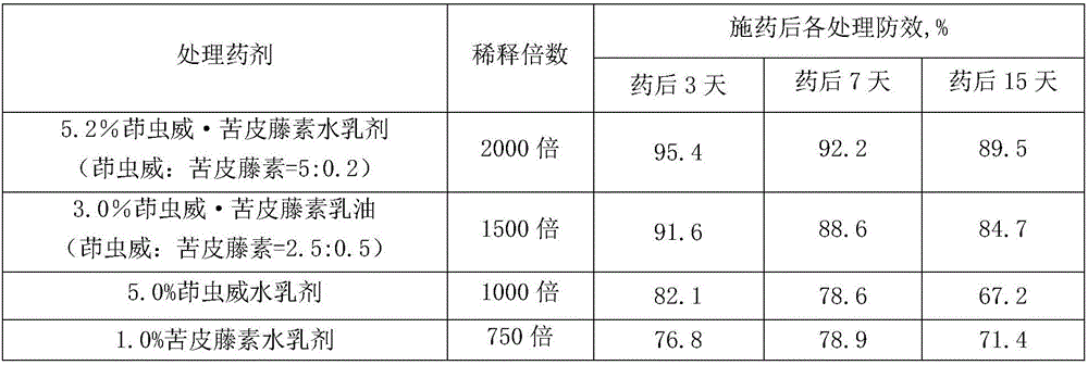 Insecticidal composition containing celastrus angulatus and indoxacarb