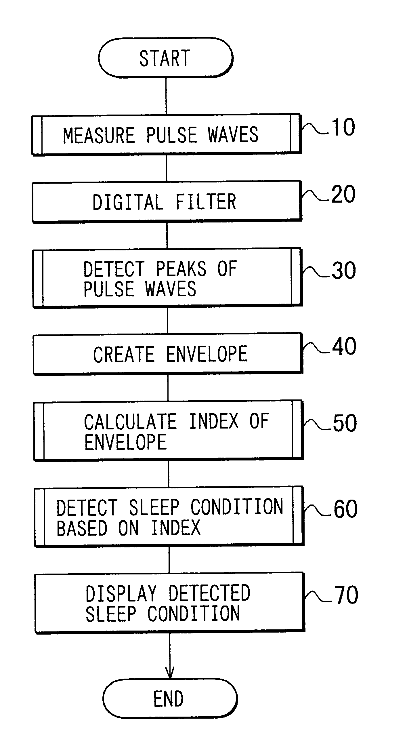 Method for detecting physiological condition of sleeping patient based on analysis of pulse waves