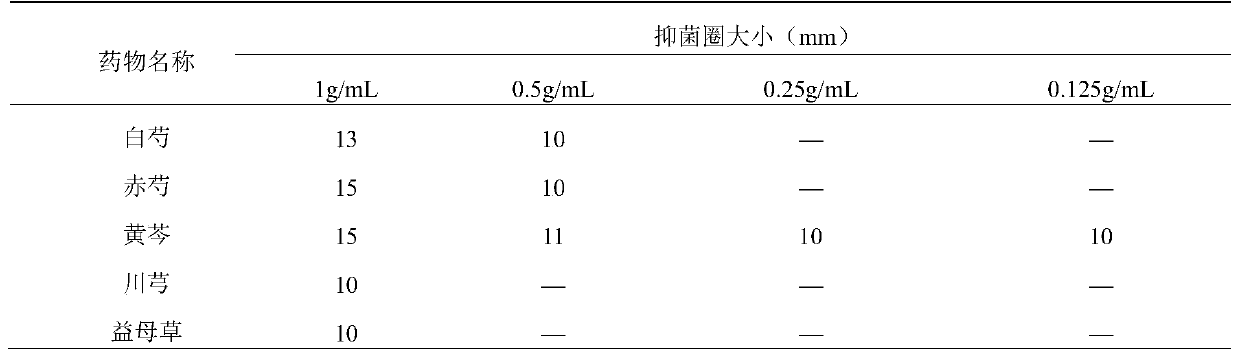 A kind of traditional Chinese medicine composition and preparation method thereof that can be used for preventing and treating dairy cow endometritis