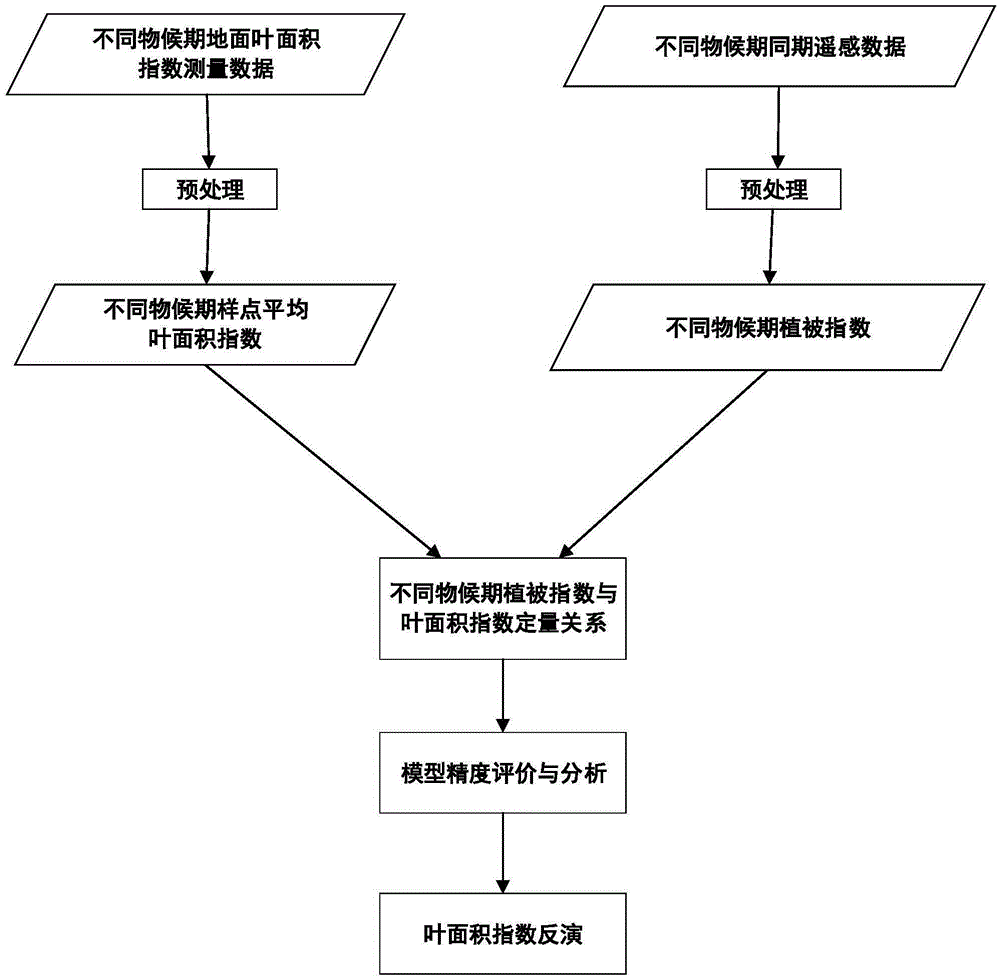 Leaf area index inversion method and system of merged phenological data and remote sensing data