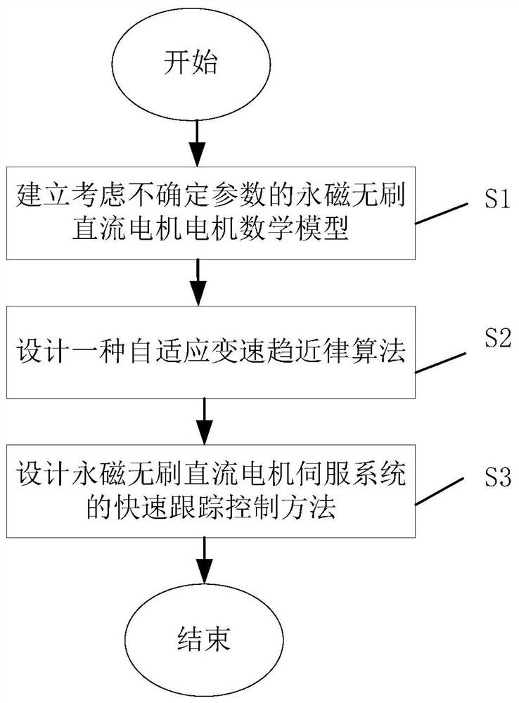 Fast tracking control system and method for permanent magnet brushless DC motor servo system