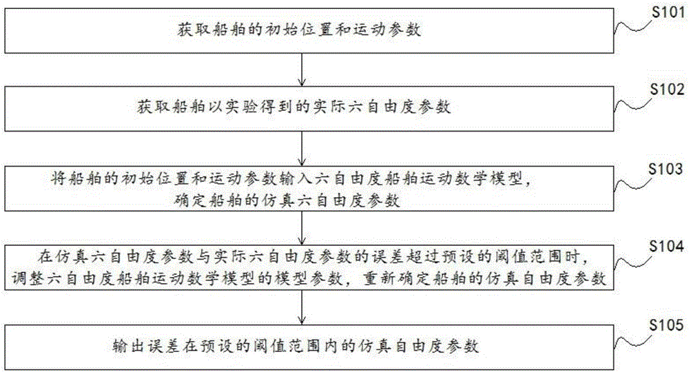 Ship simulation method and system