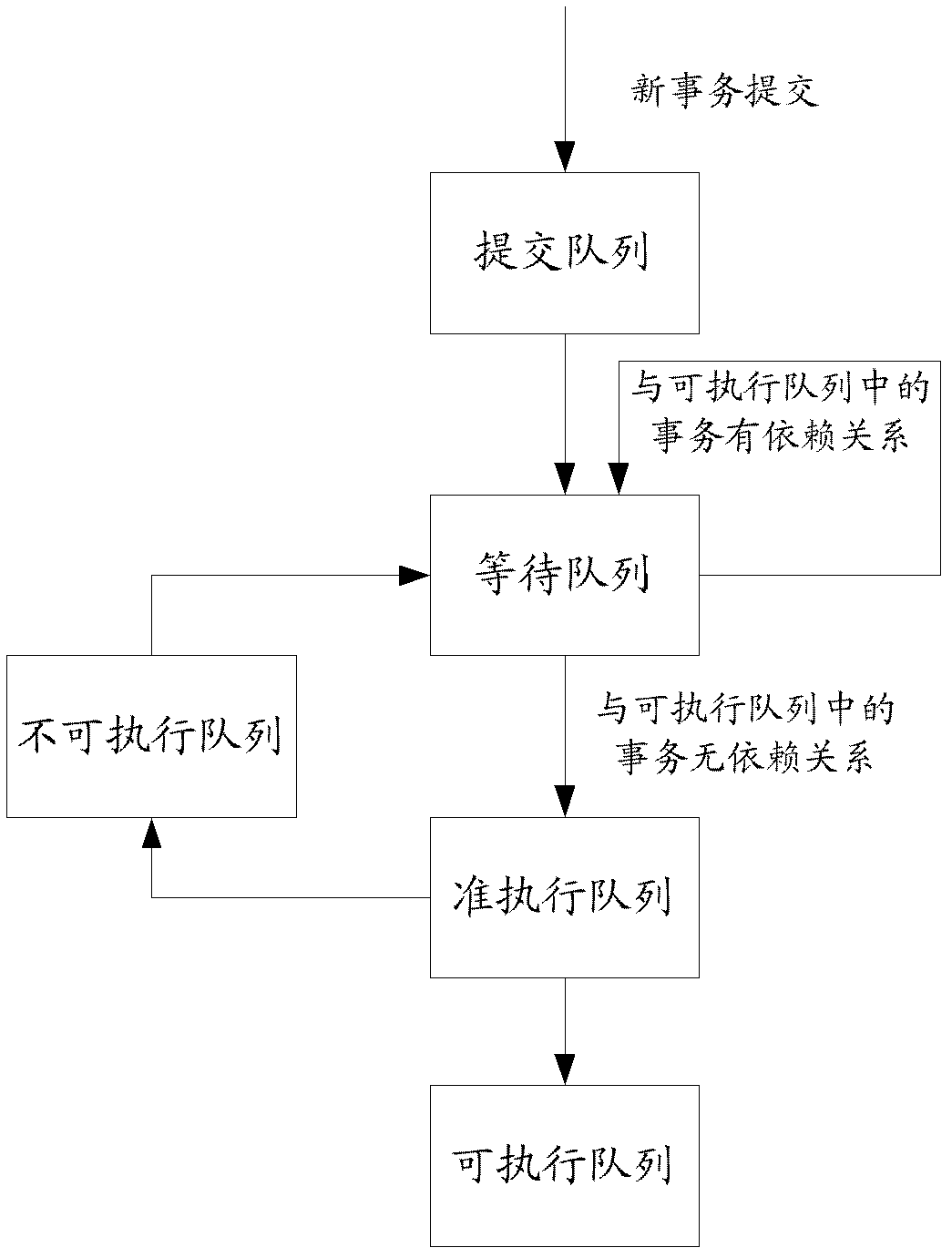 Concurrent transaction scheduling method and related device