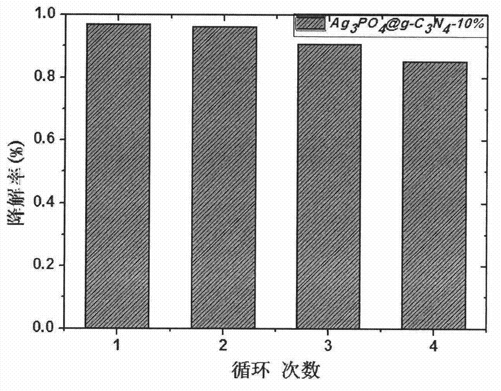 Method for preparing composite visual light catalytic material Ag3PO4 and g-C3N4