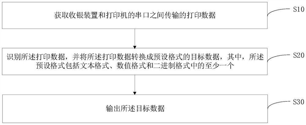 Cashier data processing method and device and computer readable storage medium