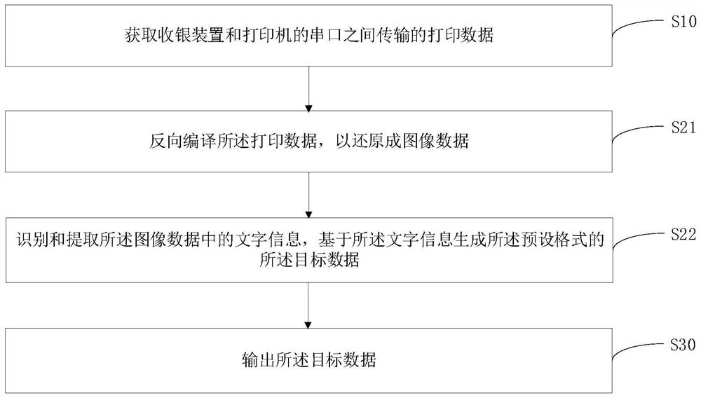 Cashier data processing method and device and computer readable storage medium