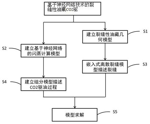 Fractured reservoir CO2 drive flow simulation method using neural network technology