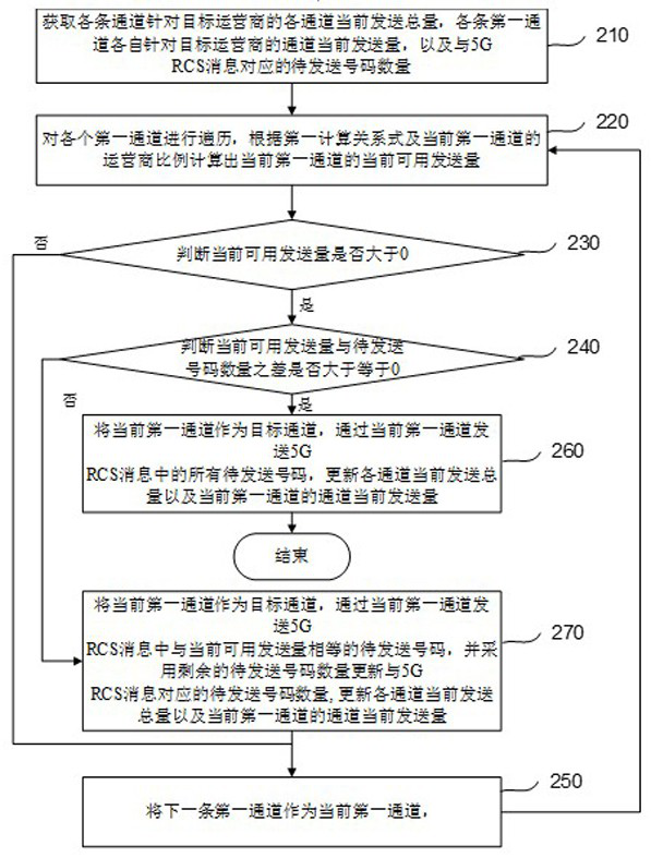 Channel allocation method, device and system in 5G RCS message sending