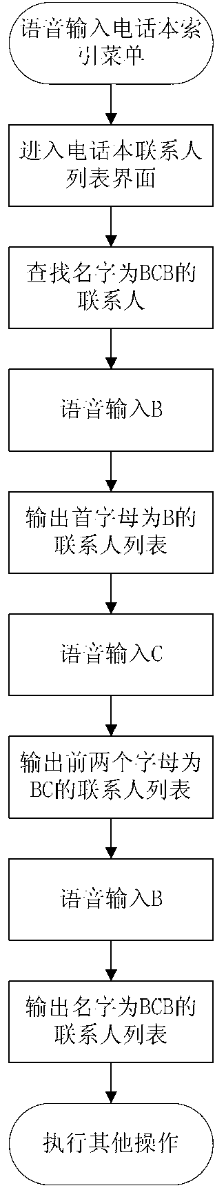 Speech recognition character index based method and system for searching