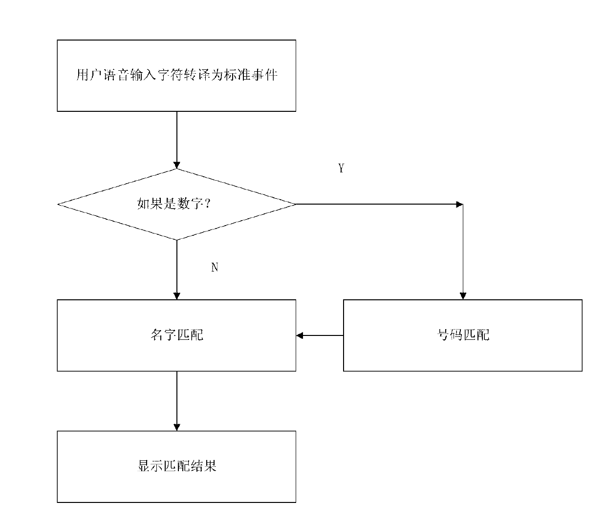 Speech recognition character index based method and system for searching