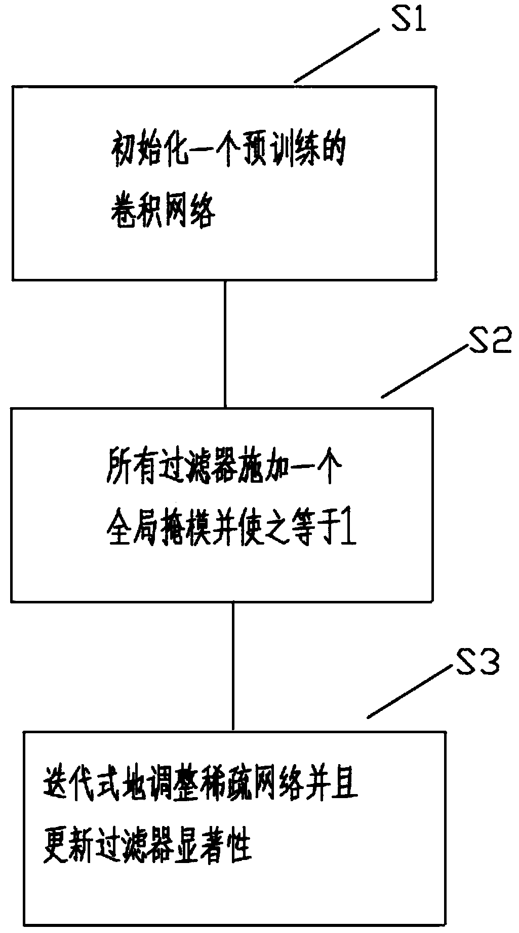 Compression and acceleration method based on a deep neural network model