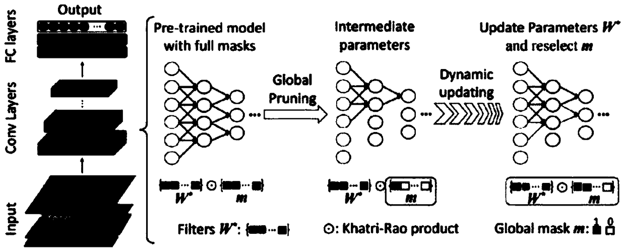 Compression and acceleration method based on a deep neural network model