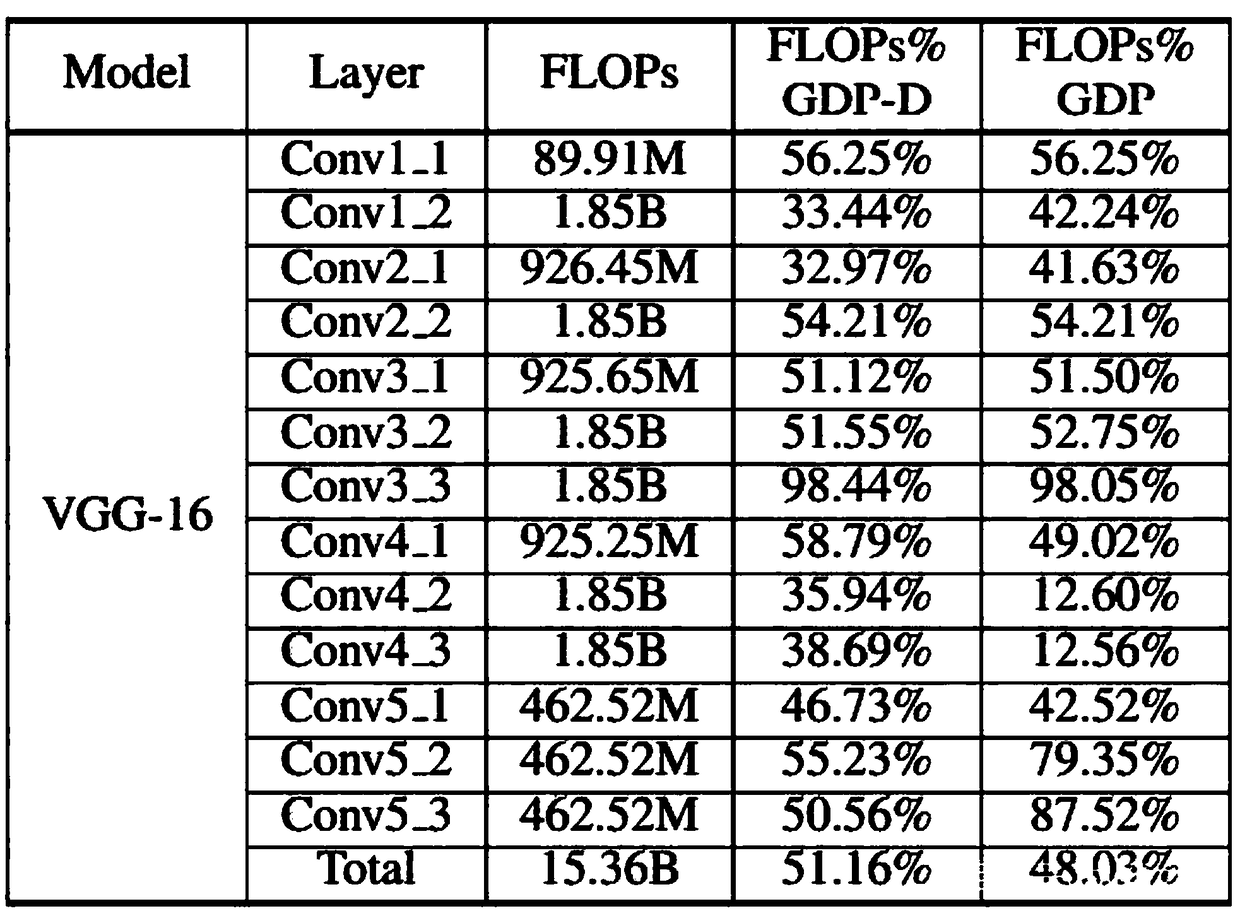 Compression and acceleration method based on a deep neural network model