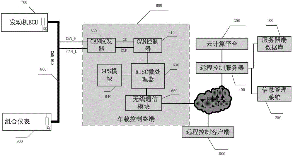 System for remote monitoring, calibration and big data collection of vehicle engine based on cloud computing platform and working method of system