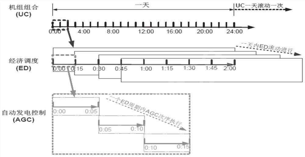 Power system integrated scheduling method considering high-proportion renewable energy access