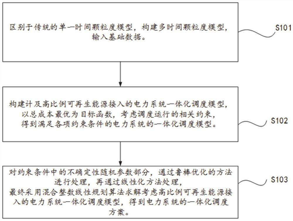 Power system integrated scheduling method considering high-proportion renewable energy access