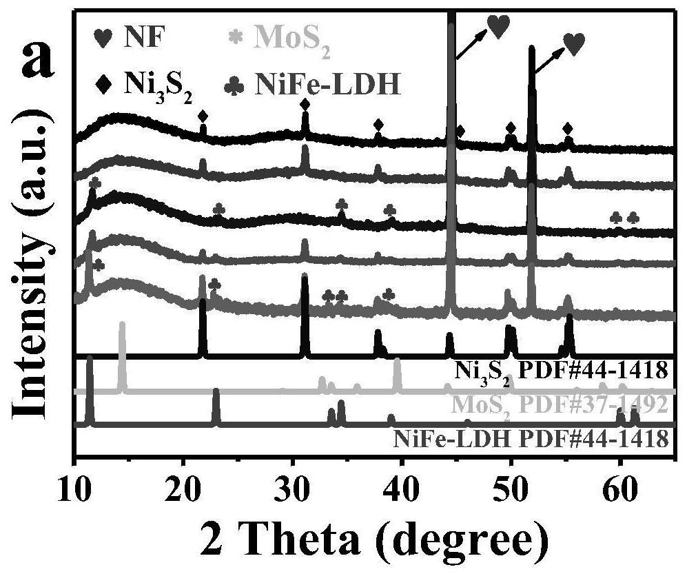 lamellar micro flower-like mos  <sub>2</sub> /ni  <sub>3</sub> the s  <sub>2</sub> /nife-ldh/nf material and its synthesis method and application