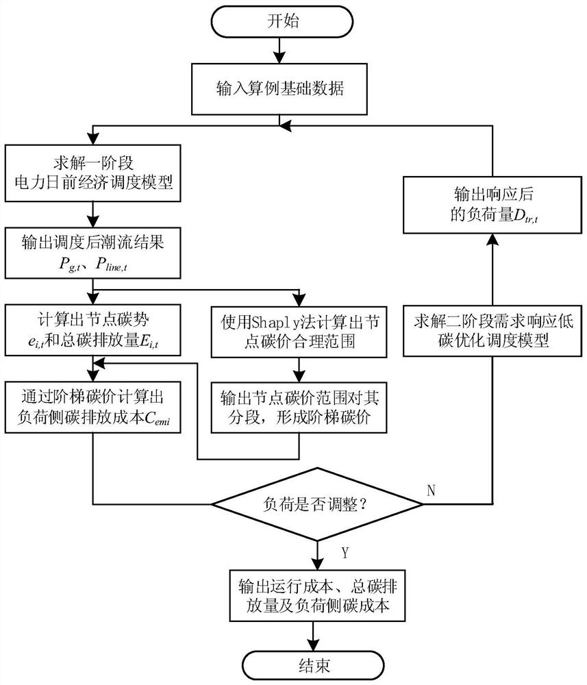 A low-carbon control method for power systems containing gas-coal-fired-wind turbines