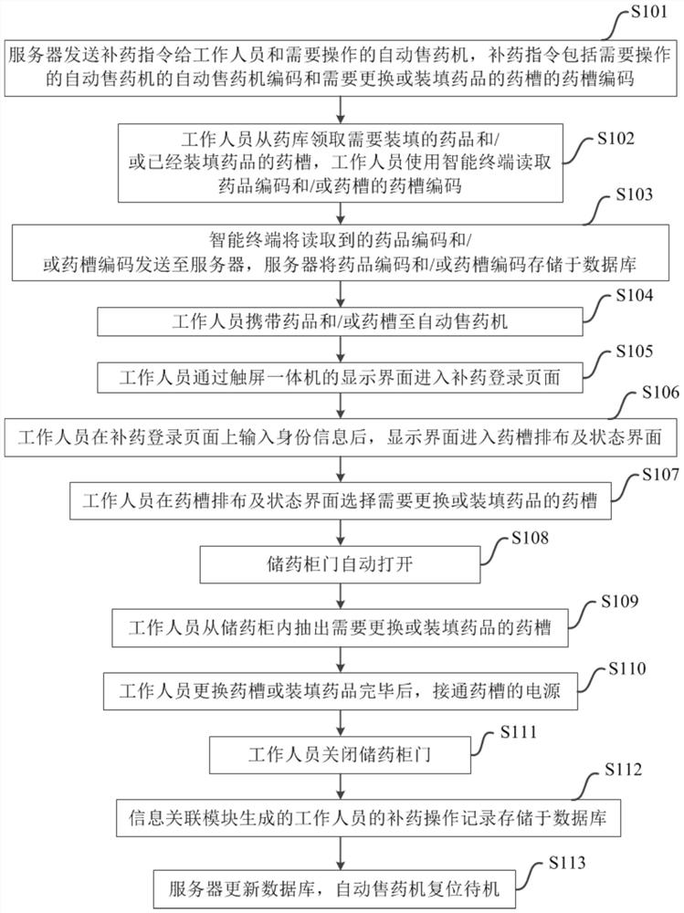 Management method of automatic medicine selling machine