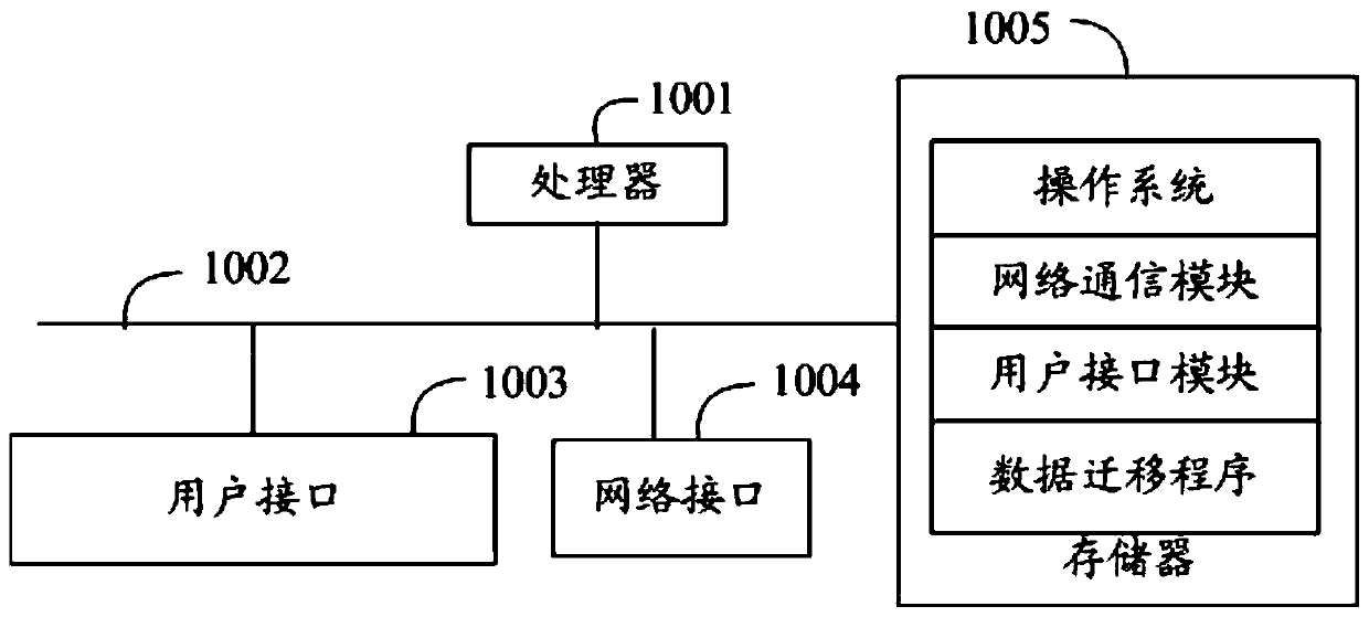 Data migration method, device and apparatus and computer storage medium