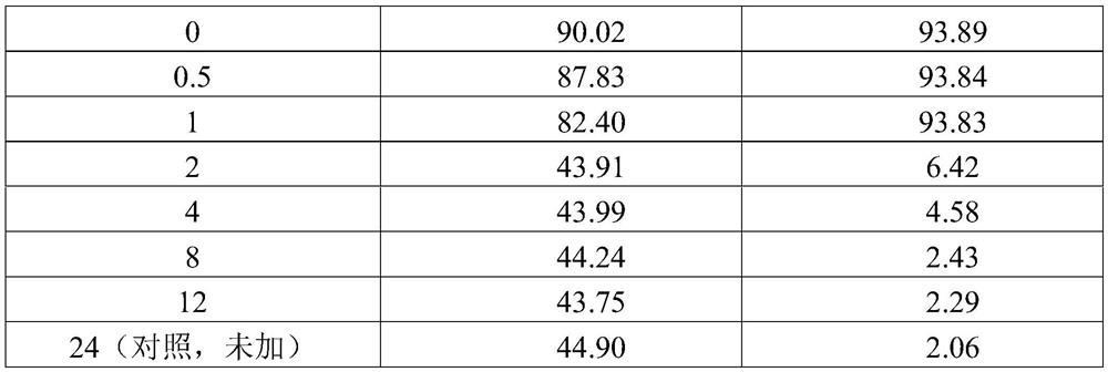 Method for synchronously and efficiently removing hexavalent chromium and trichloroethylene combined pollution