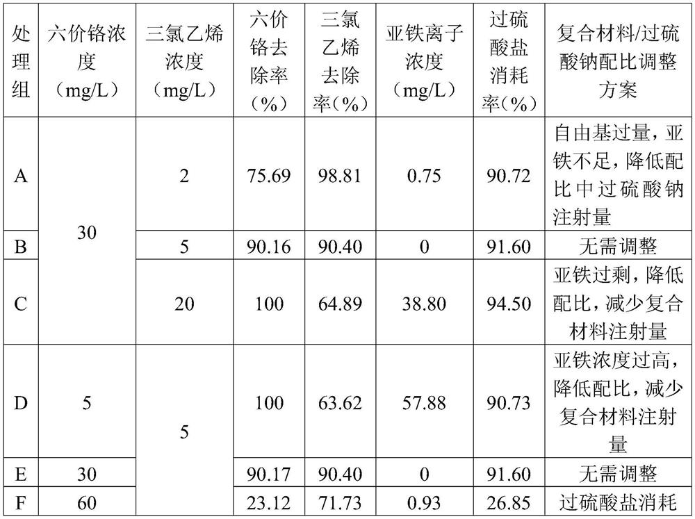 Method for synchronously and efficiently removing hexavalent chromium and trichloroethylene combined pollution