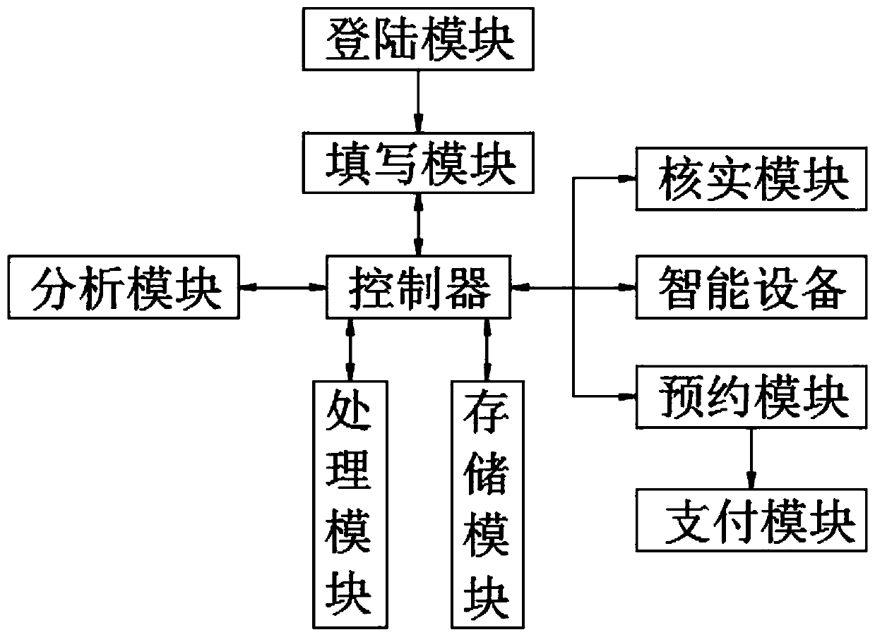 Intelligent registration system of internet medical service