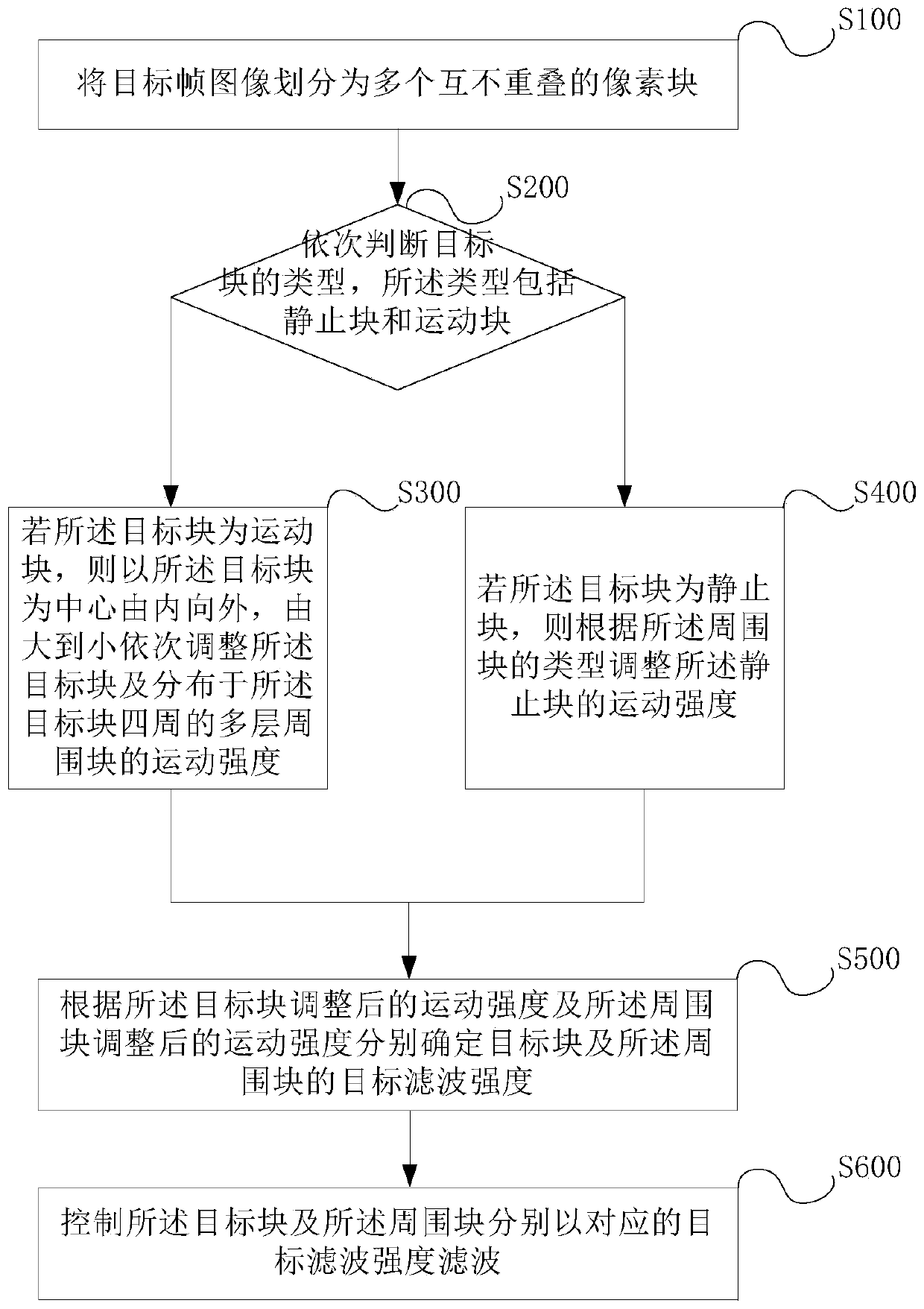 A 3D filtering method based on monitoring scene