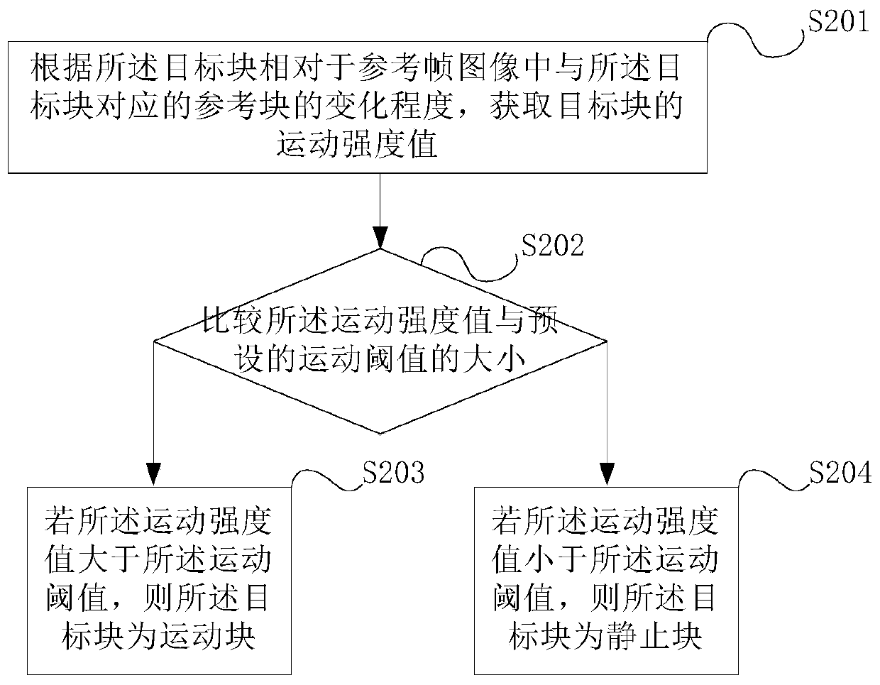 A 3D filtering method based on monitoring scene