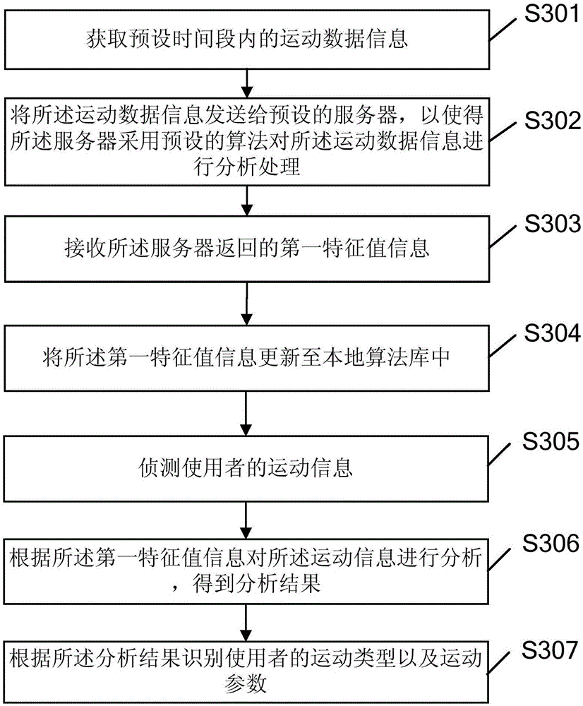 Data updating method and apparatus