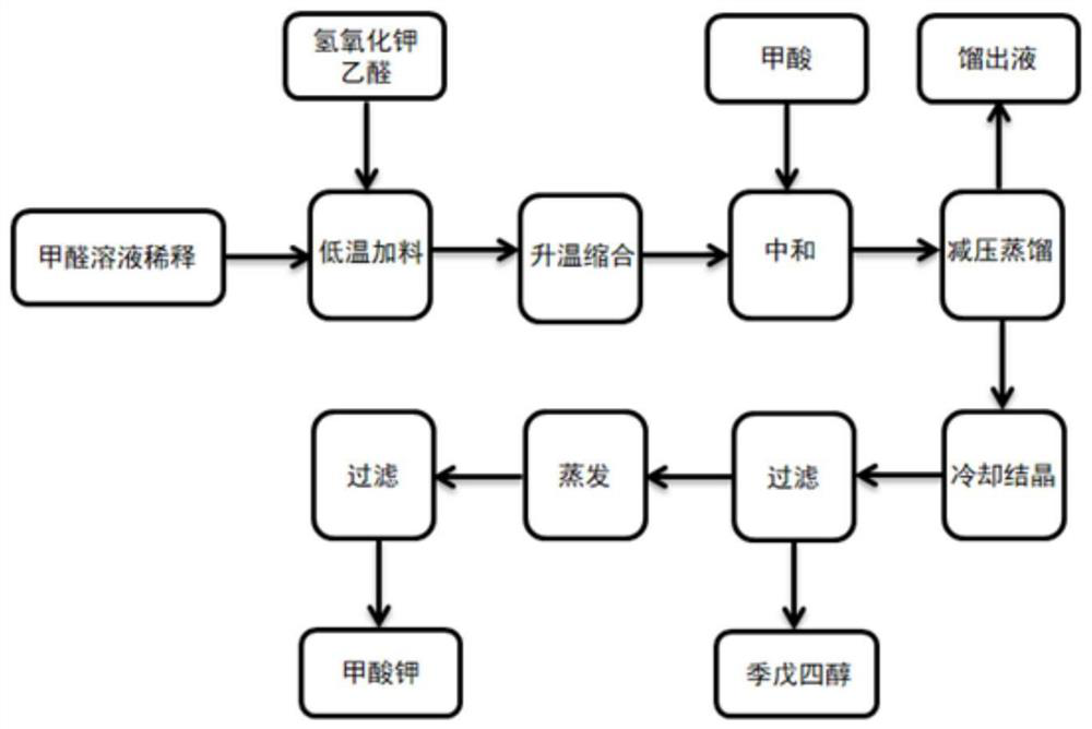 A kind of preparation method of large particle pentaerythritol co-production potassium formate