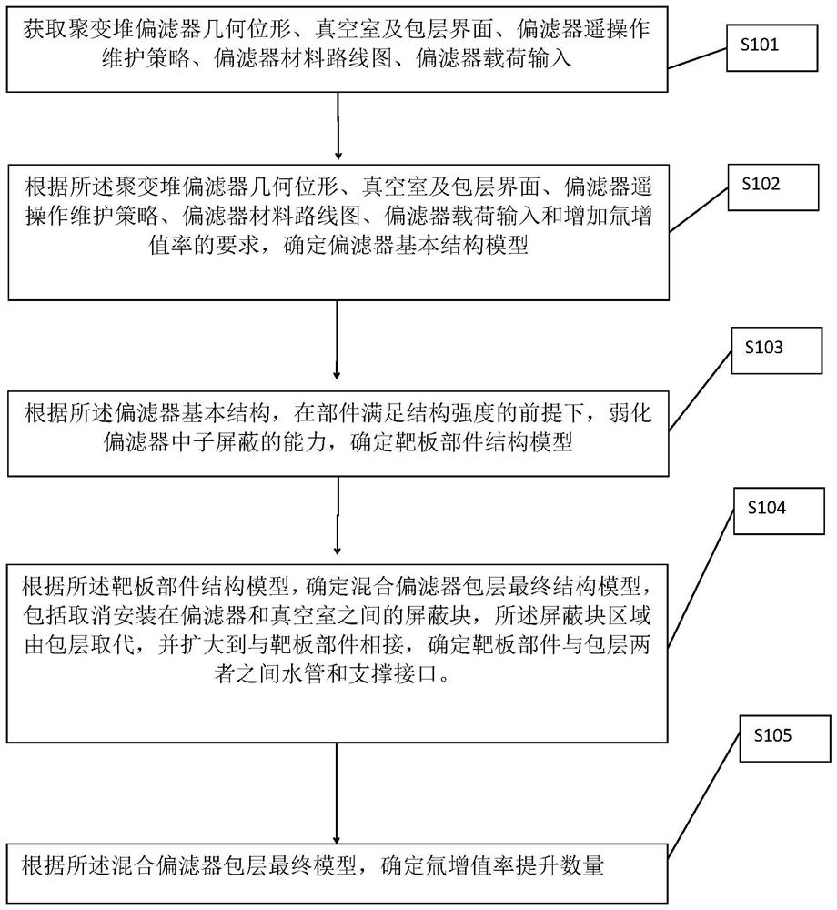 Method and device for improving tritium value-added rate of fusion reactor