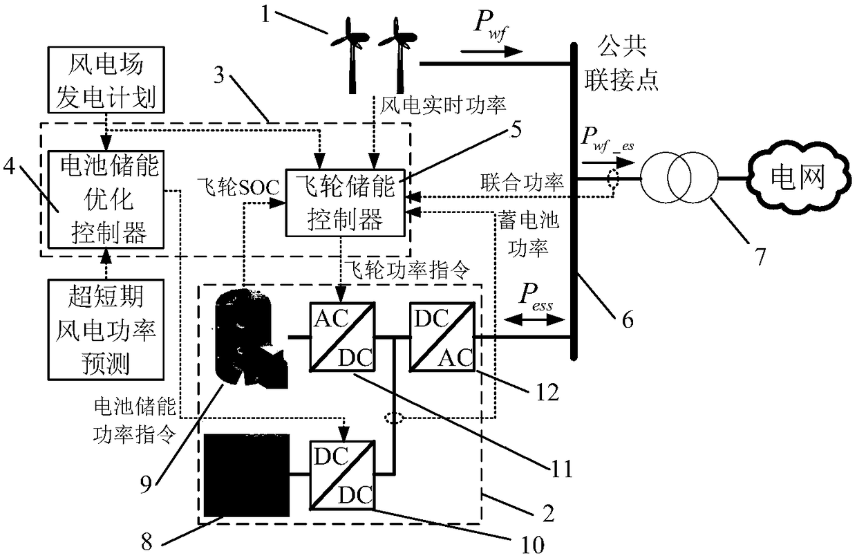 Composite energy storage control system and control method for wind farm power generation plan tracking