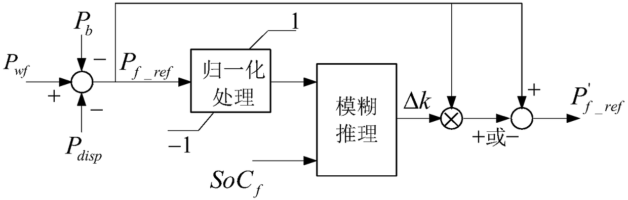 Composite energy storage control system and control method for wind farm power generation plan tracking