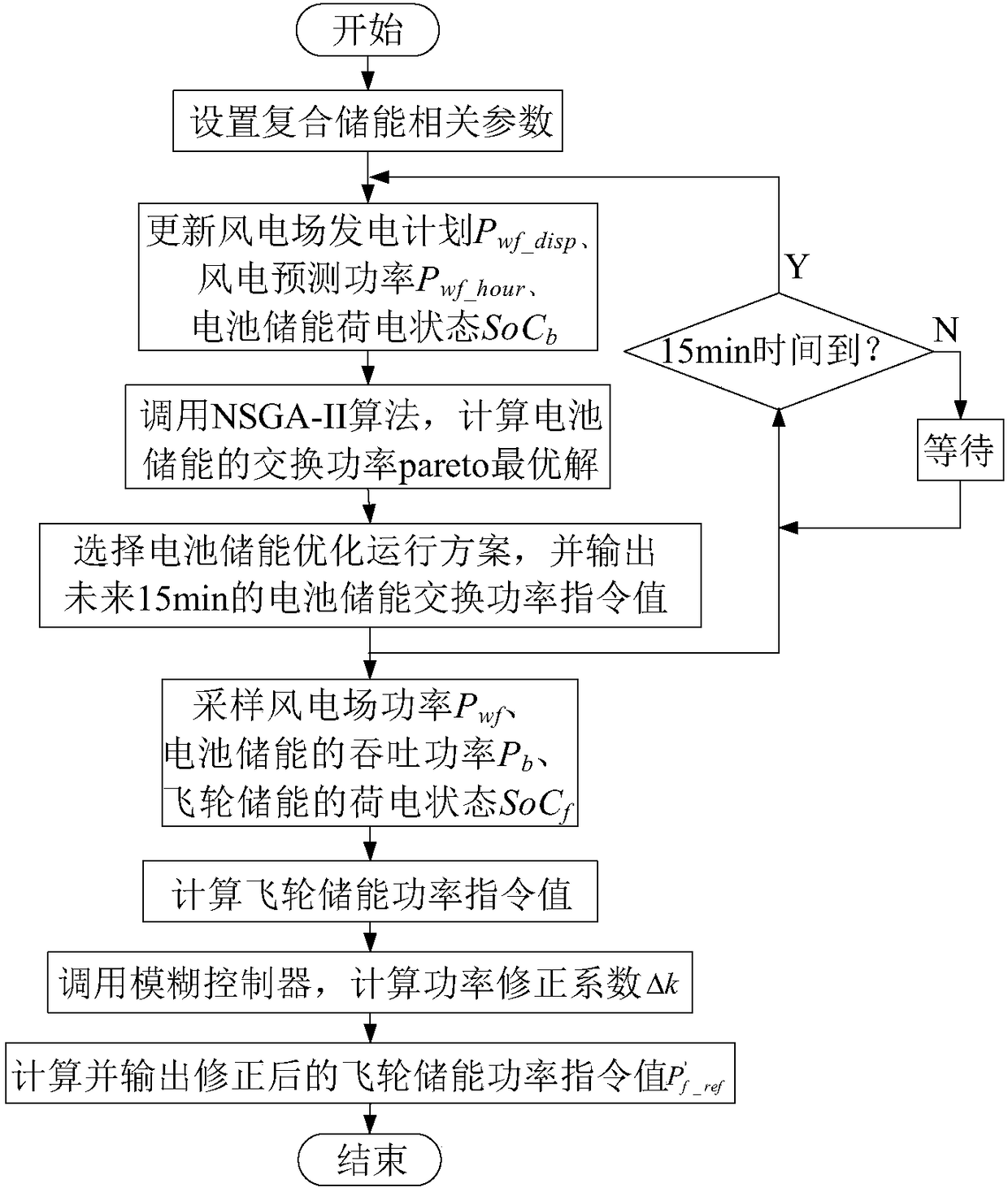 Composite energy storage control system and control method for wind farm power generation plan tracking