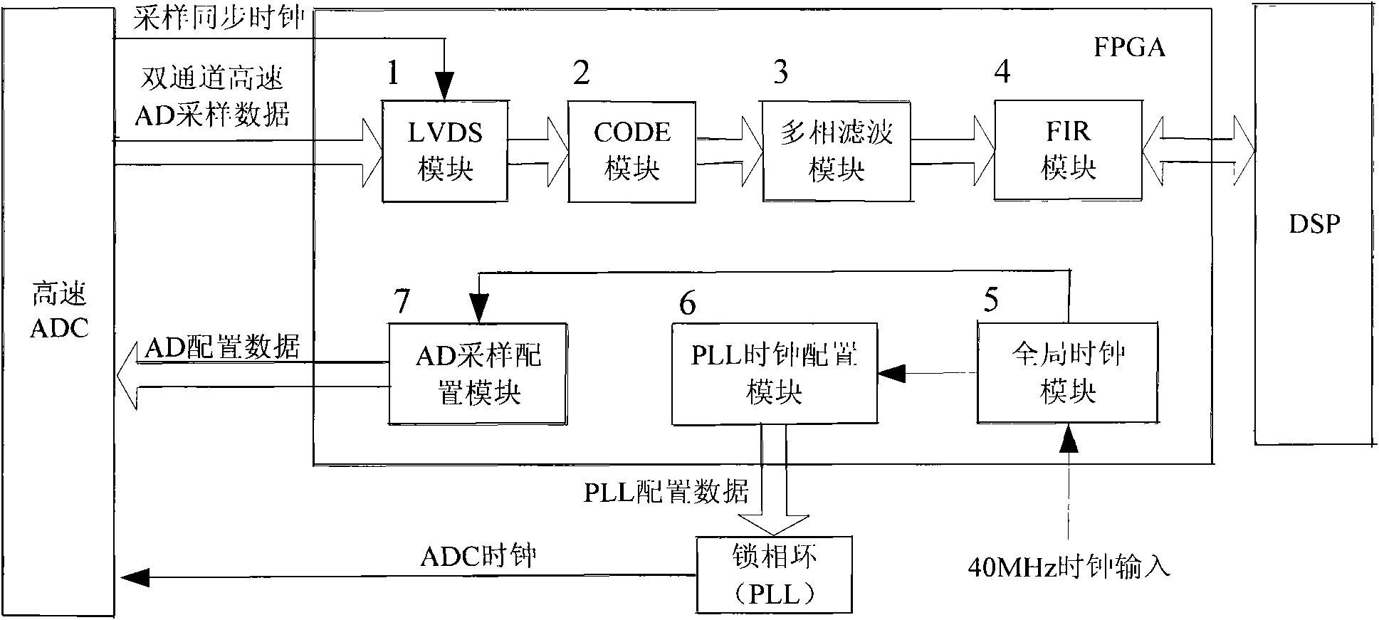 Broadband digital receiver suited for pulse compression signal