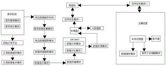 Commodity inventory management system based on data mining