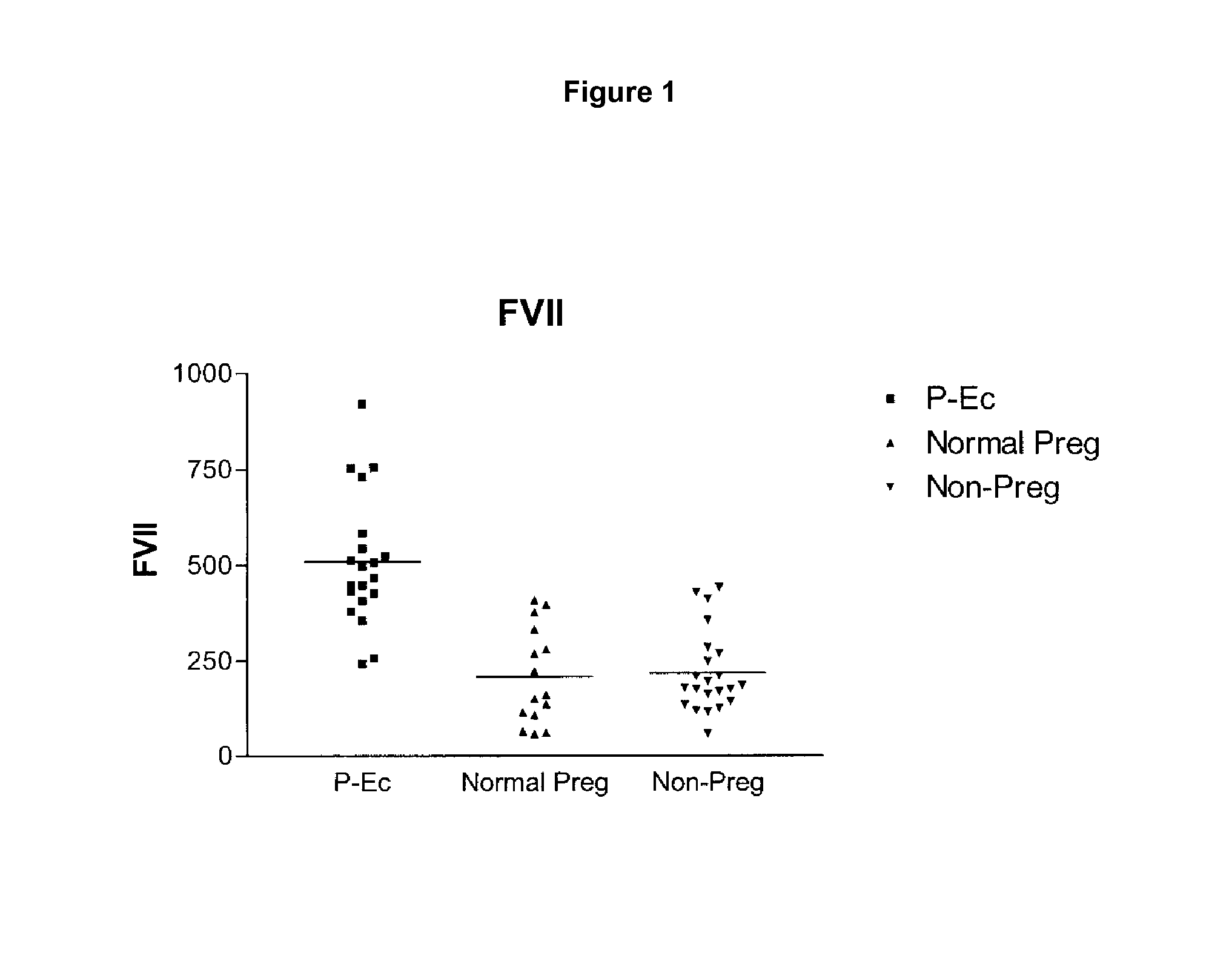 Total plasma fvii/fviia levels as indicators of pre-eclampsia of pregnant females