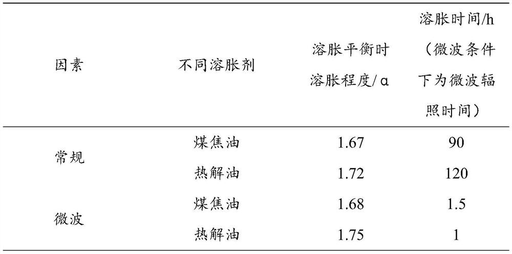 A method for swelling modified and strengthened pyrolysis of waste tires to produce oil and carbon black